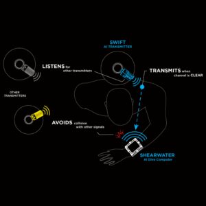 Alternative view of Shearwater Swift Transmitter – AI Technology
